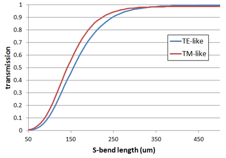 Scanning the length of the S-bends