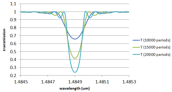 Transmission spectrum for fiber Bragg grating A versus Nperiods