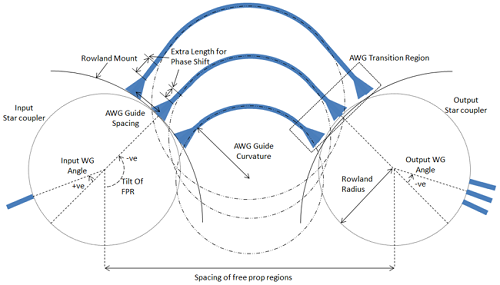 The Single Bend Per Path AWG design