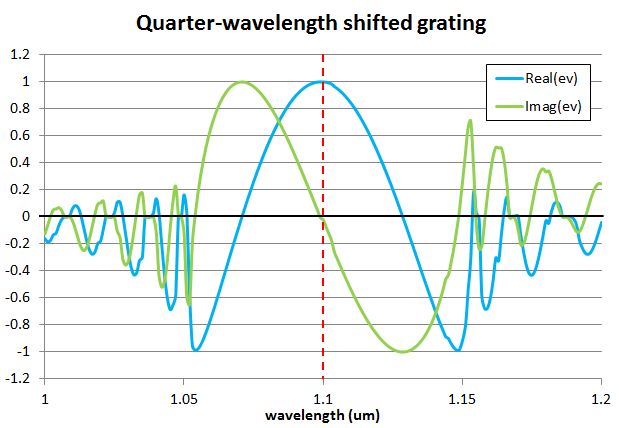 Resonances for the quarter-wavelength shifted grating