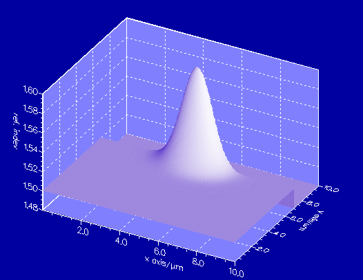 Diffused Ti:LiNbO3 refractive index profile