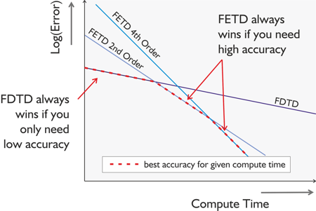 A comparison of the FDTD and FETD accuracy