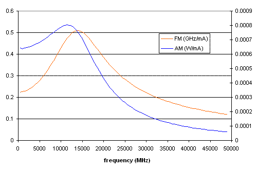 FM and AM spectra